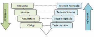 Testes em no ciclo de vida em cascata