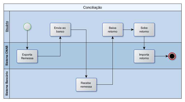 Processo de conciliação bancária