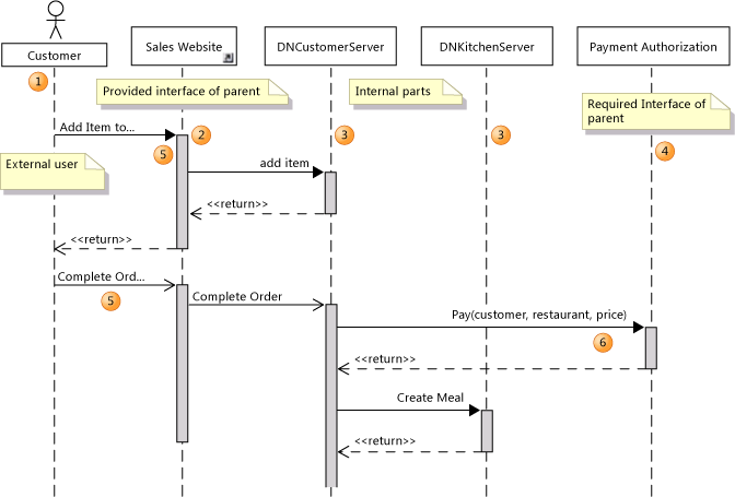 Diagramas de sequência (DSS) ou diagrama de interação (UML)