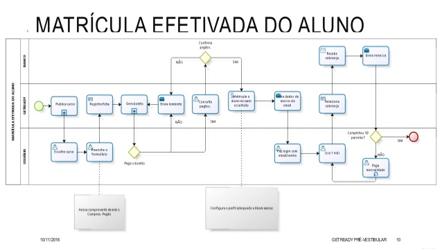 Diagrama de Fluxo de processo