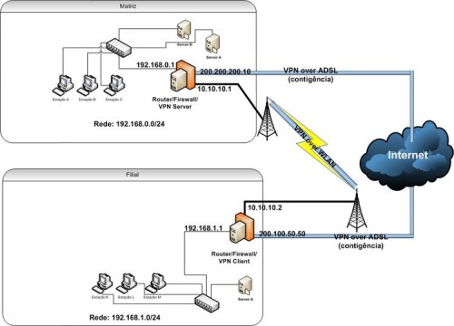 Diagramas de Infraestrutura de Rede