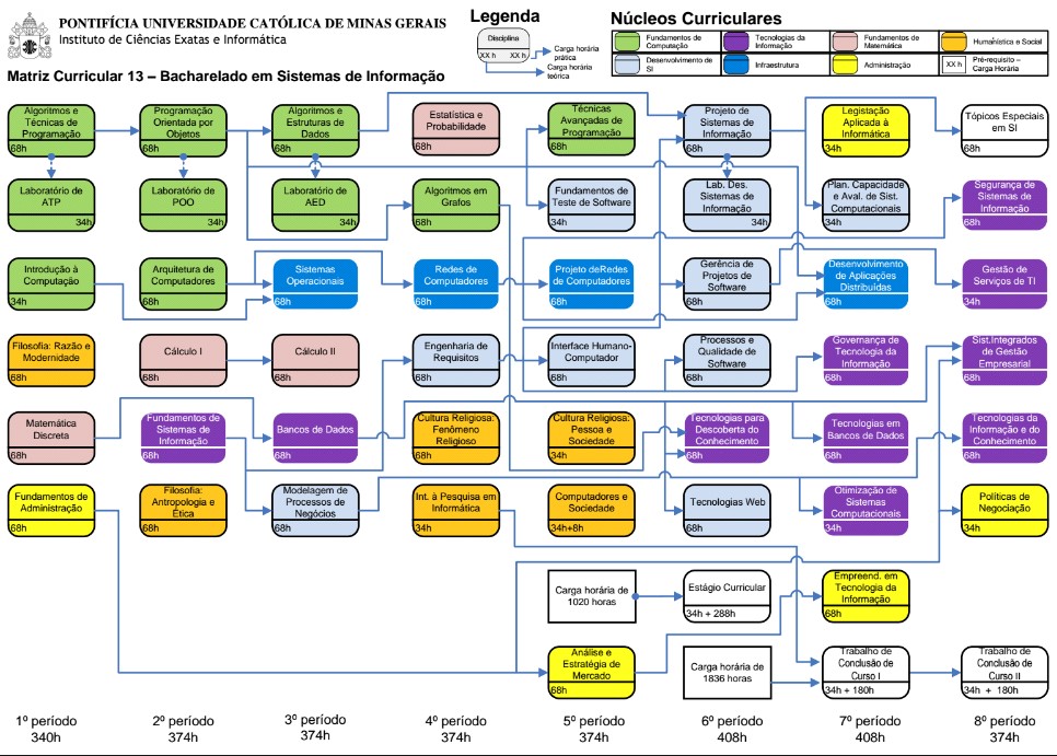 Matriz curricular 13 - Sistemas de Informação PUC MINAS